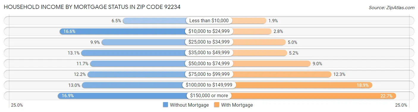 Household Income by Mortgage Status in Zip Code 92234