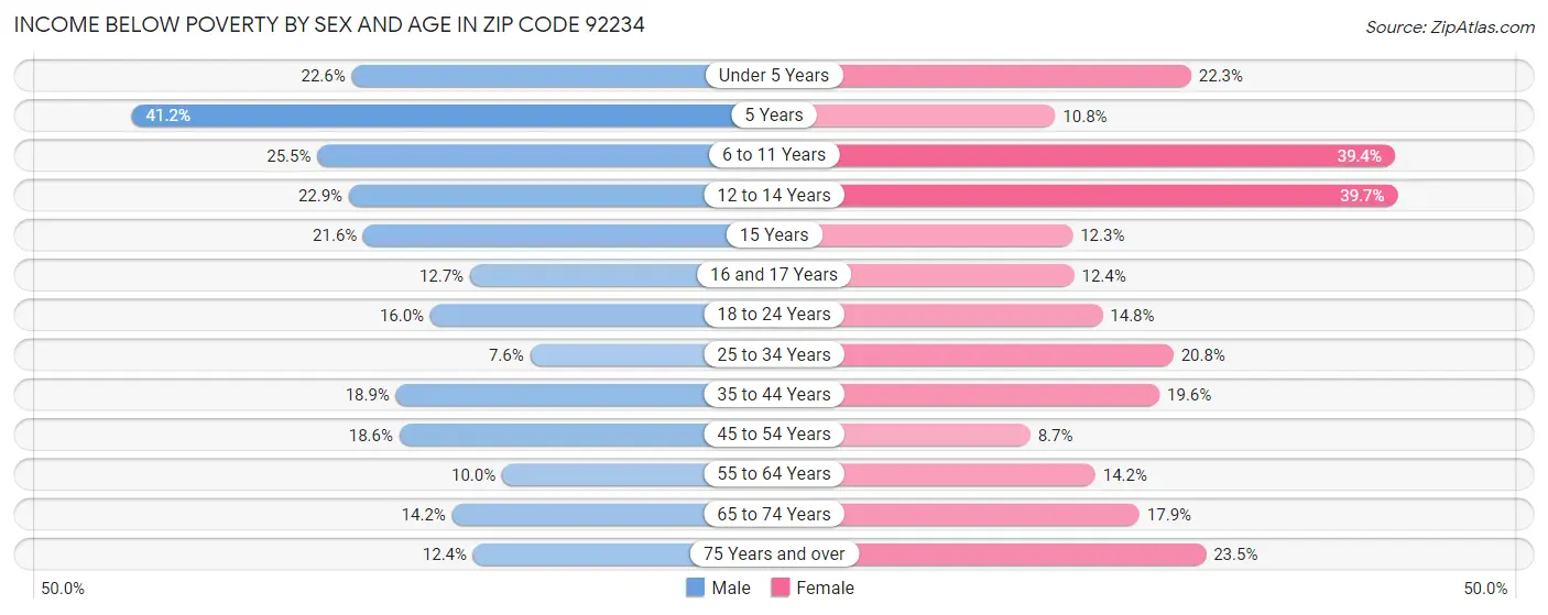 Income Below Poverty by Sex and Age in Zip Code 92234