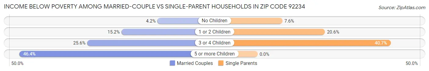 Income Below Poverty Among Married-Couple vs Single-Parent Households in Zip Code 92234
