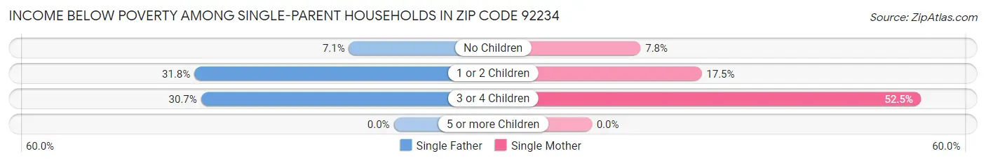 Income Below Poverty Among Single-Parent Households in Zip Code 92234
