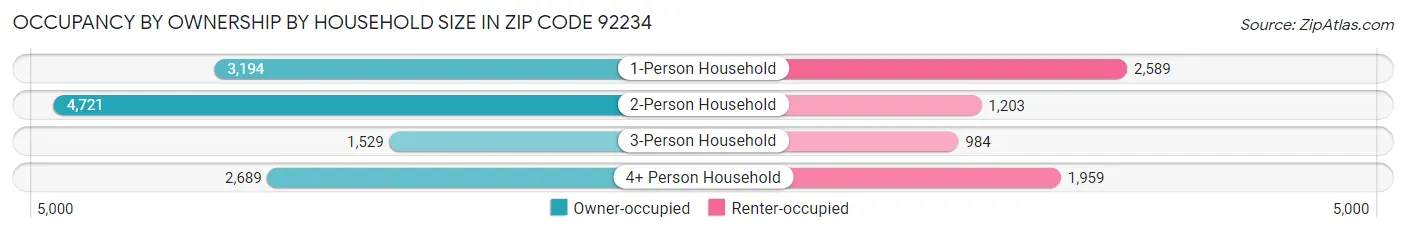 Occupancy by Ownership by Household Size in Zip Code 92234