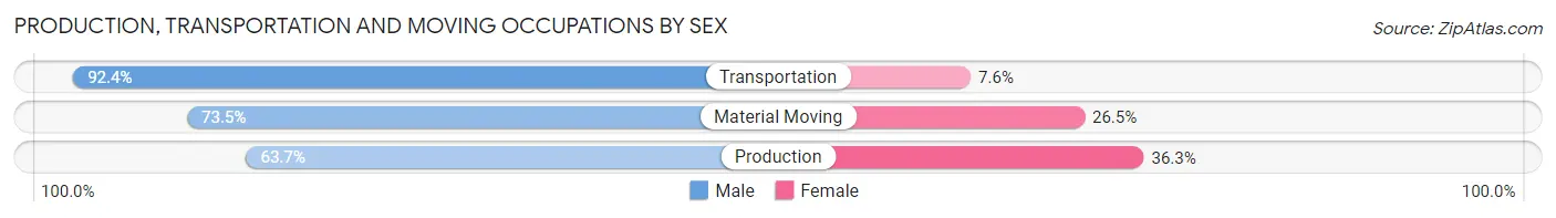 Production, Transportation and Moving Occupations by Sex in Zip Code 92234