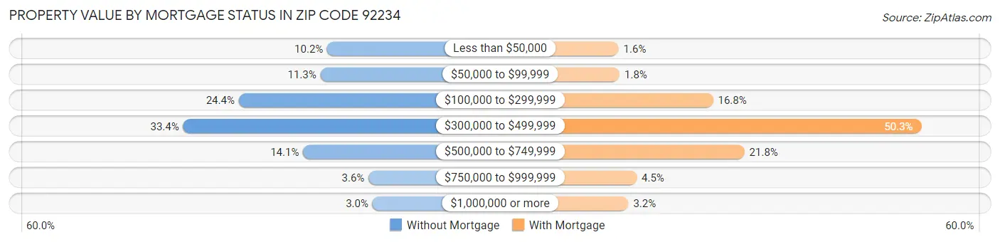 Property Value by Mortgage Status in Zip Code 92234