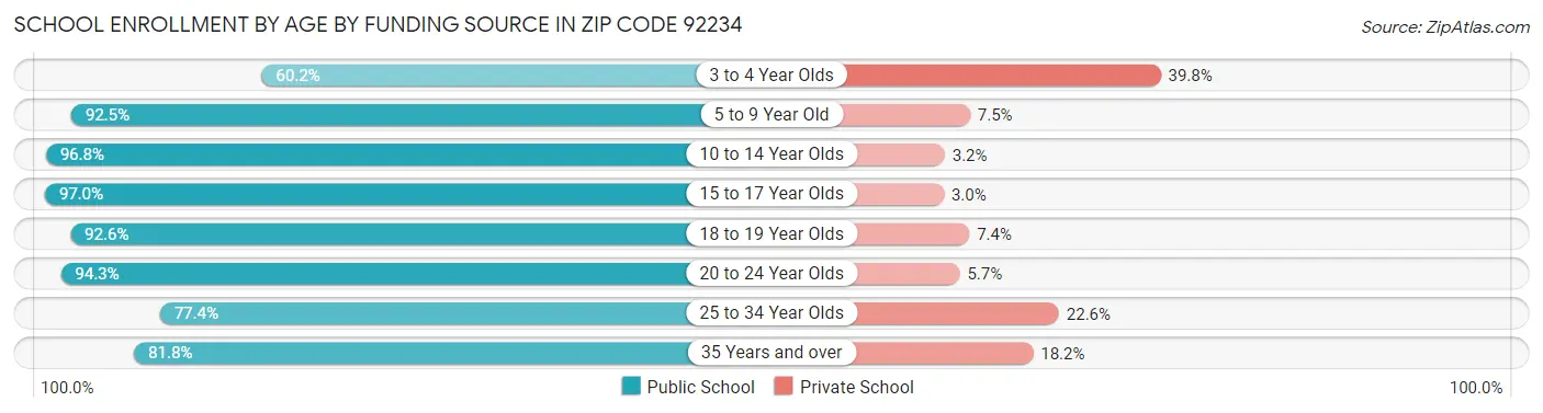 School Enrollment by Age by Funding Source in Zip Code 92234