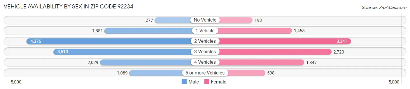 Vehicle Availability by Sex in Zip Code 92234