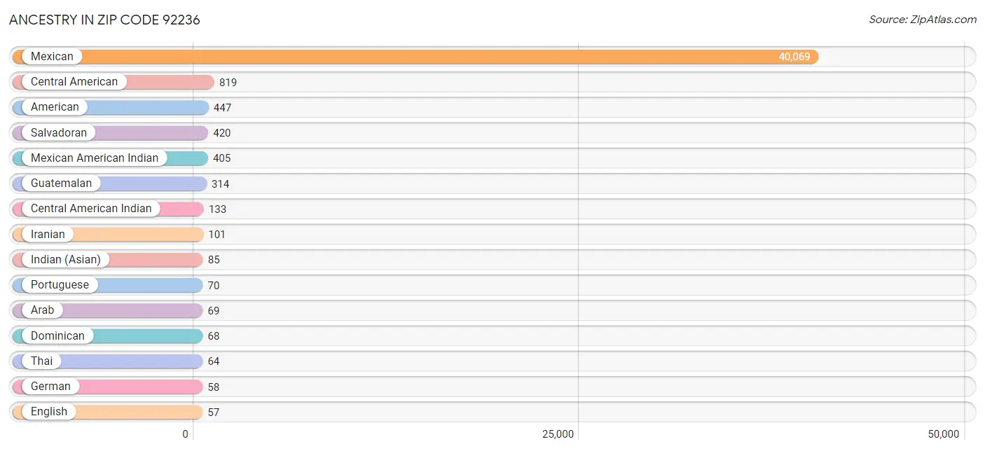 Ancestry in Zip Code 92236