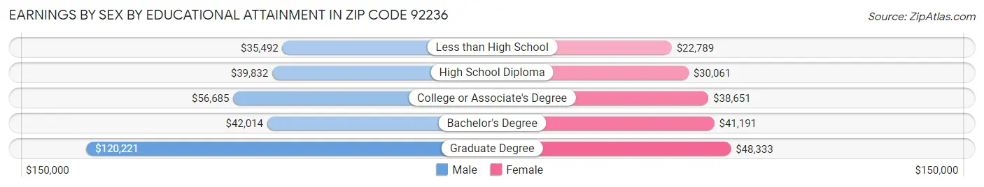 Earnings by Sex by Educational Attainment in Zip Code 92236