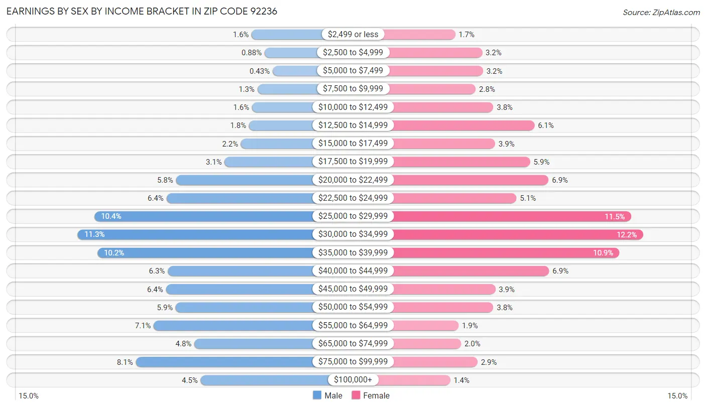 Earnings by Sex by Income Bracket in Zip Code 92236