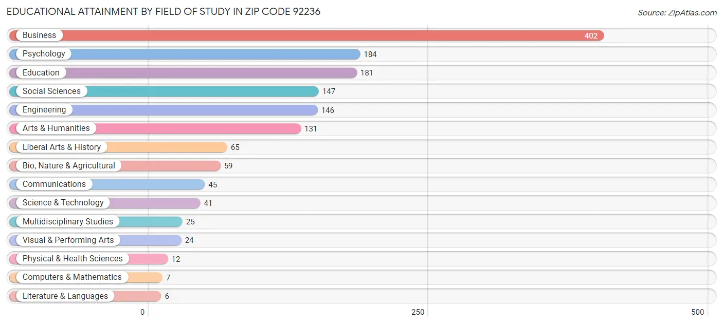 Educational Attainment by Field of Study in Zip Code 92236