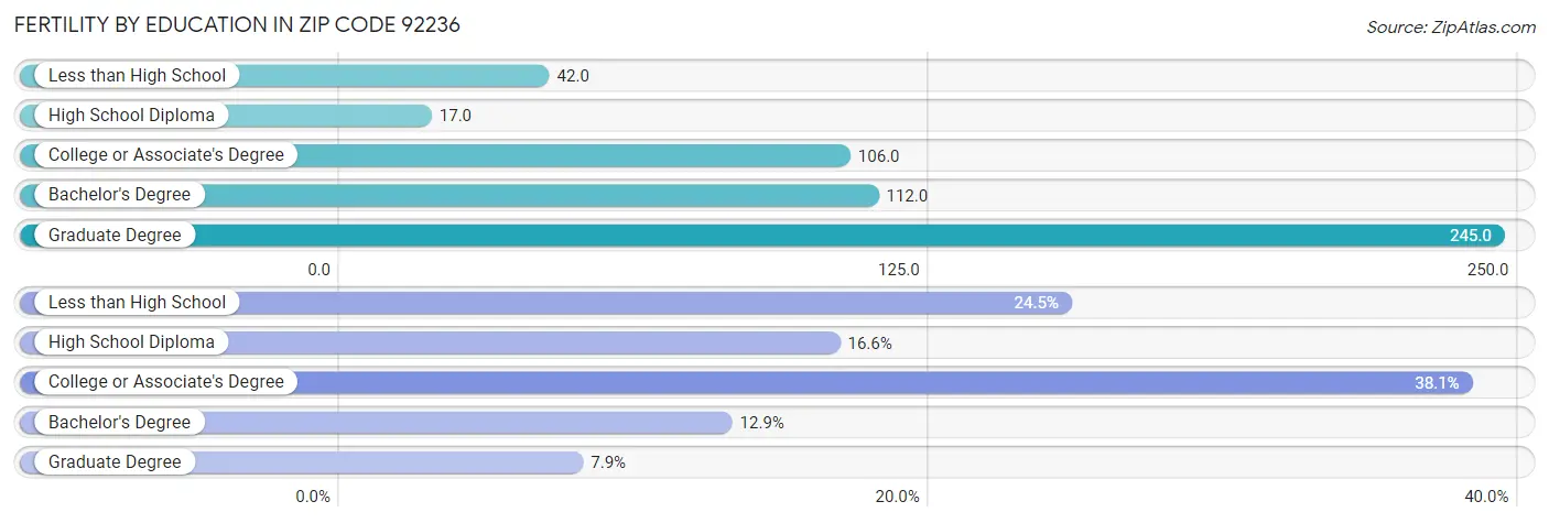 Female Fertility by Education Attainment in Zip Code 92236