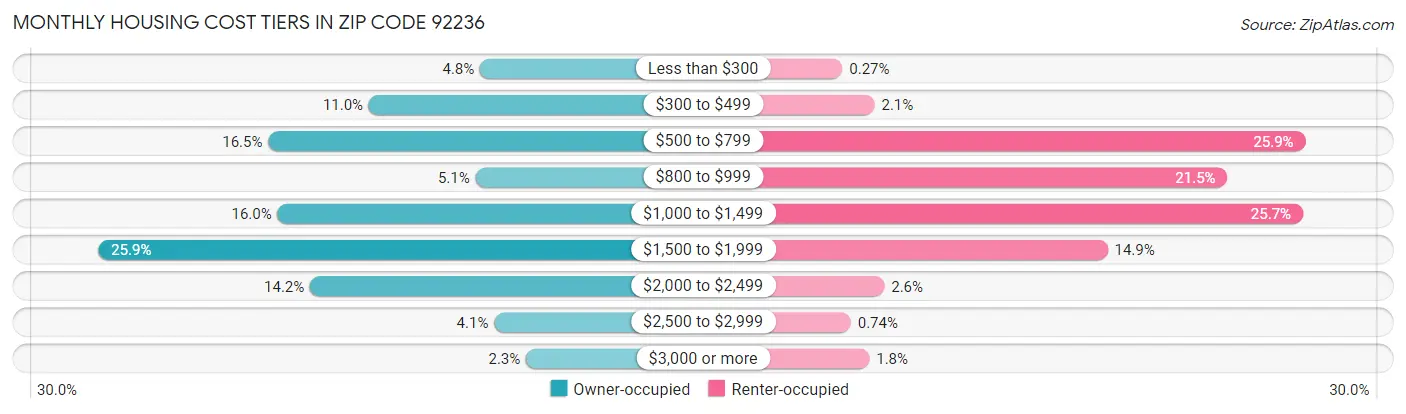 Monthly Housing Cost Tiers in Zip Code 92236