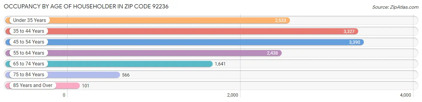 Occupancy by Age of Householder in Zip Code 92236