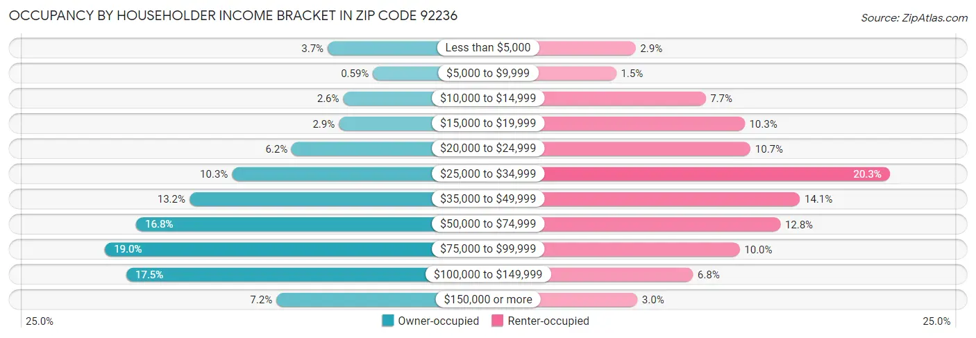 Occupancy by Householder Income Bracket in Zip Code 92236