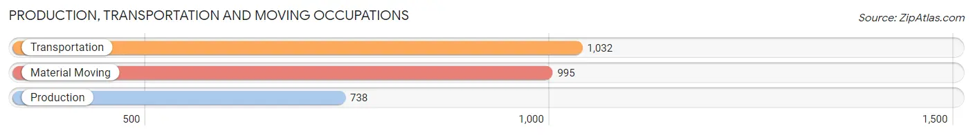 Production, Transportation and Moving Occupations in Zip Code 92236