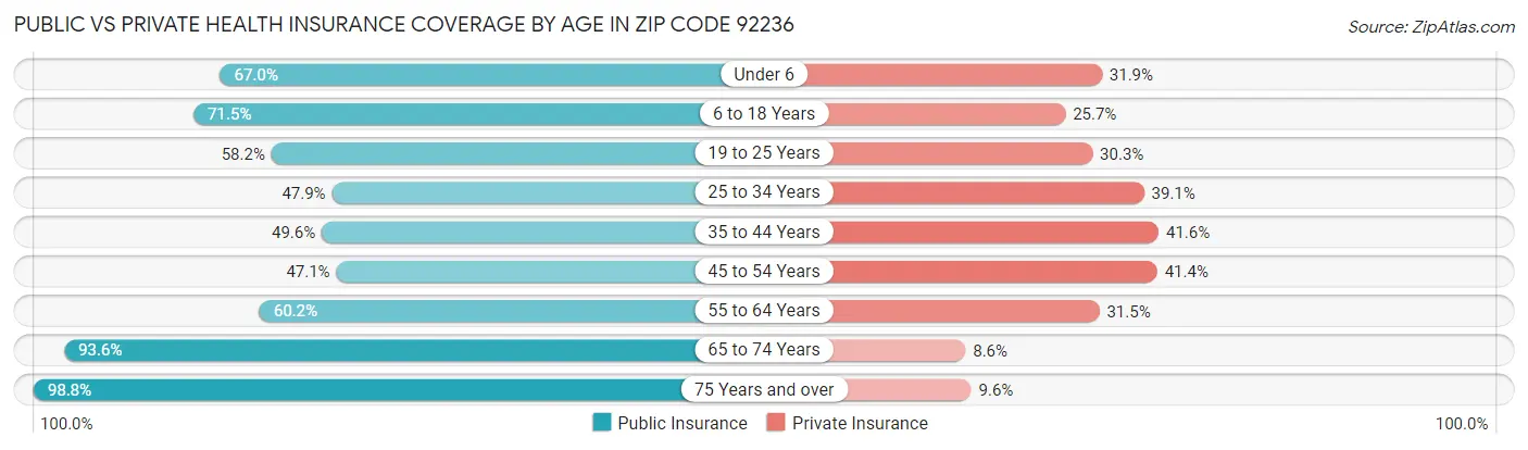 Public vs Private Health Insurance Coverage by Age in Zip Code 92236