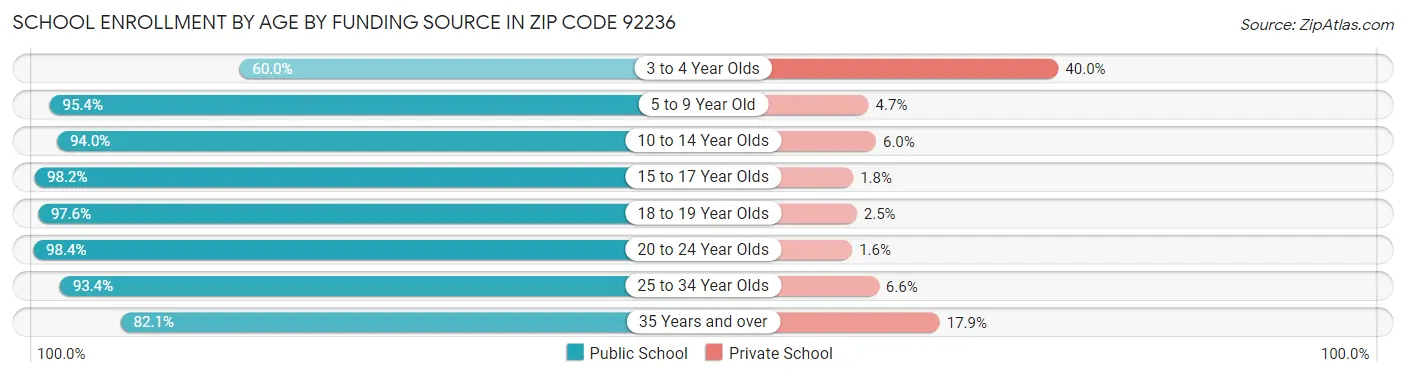 School Enrollment by Age by Funding Source in Zip Code 92236