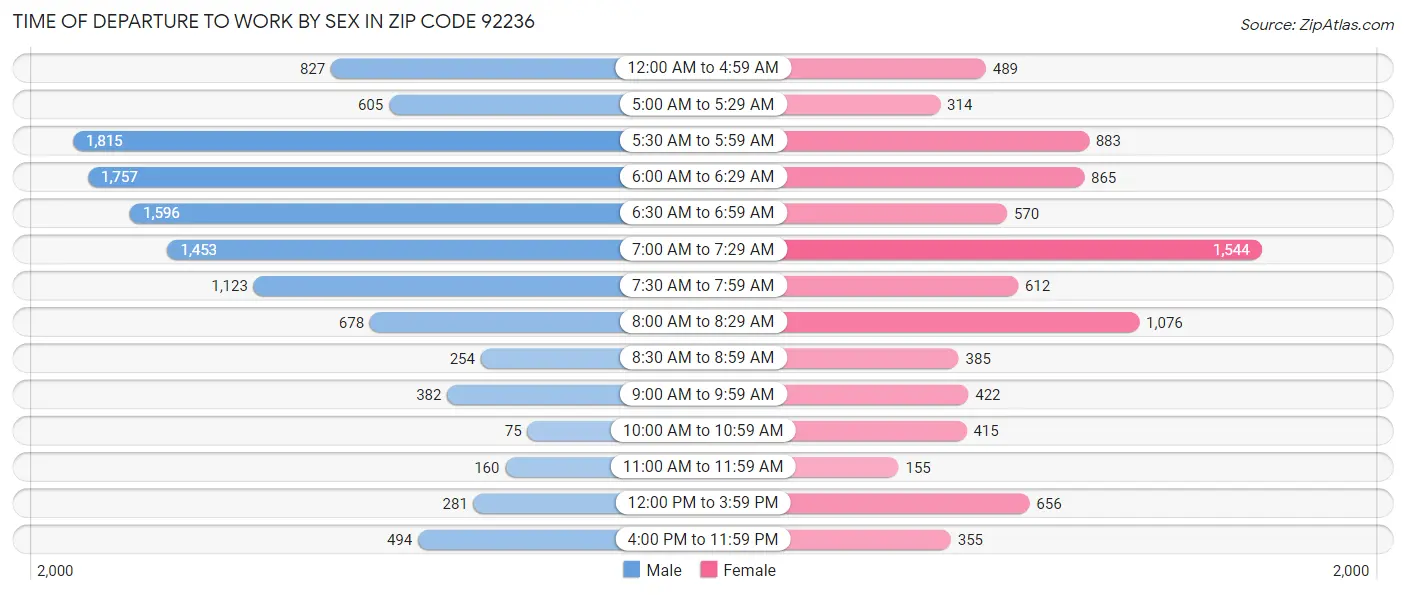 Time of Departure to Work by Sex in Zip Code 92236