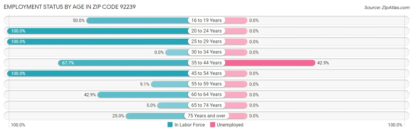 Employment Status by Age in Zip Code 92239