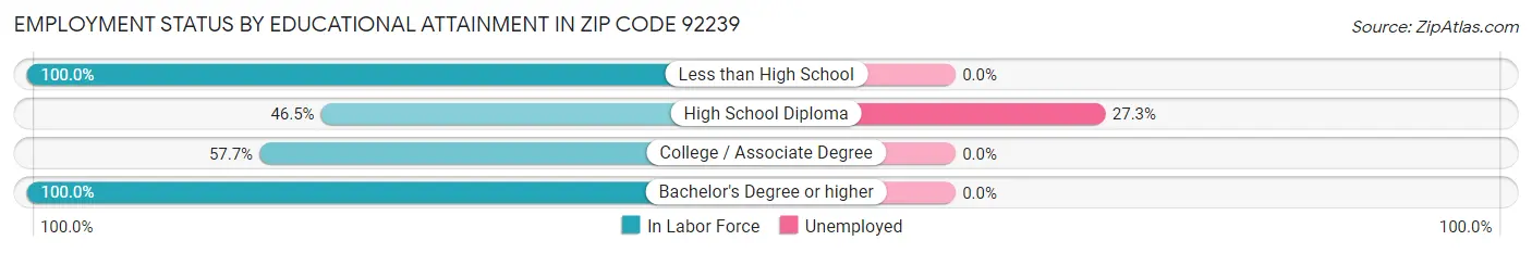 Employment Status by Educational Attainment in Zip Code 92239