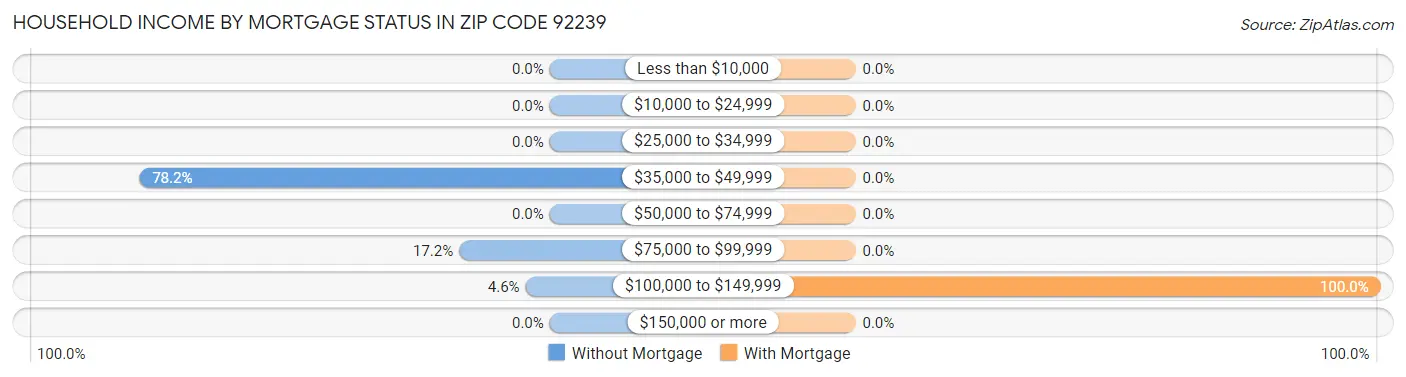 Household Income by Mortgage Status in Zip Code 92239