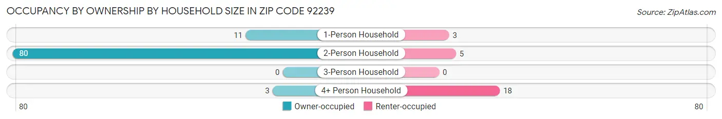 Occupancy by Ownership by Household Size in Zip Code 92239