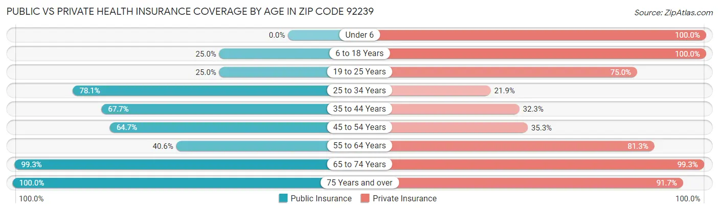 Public vs Private Health Insurance Coverage by Age in Zip Code 92239