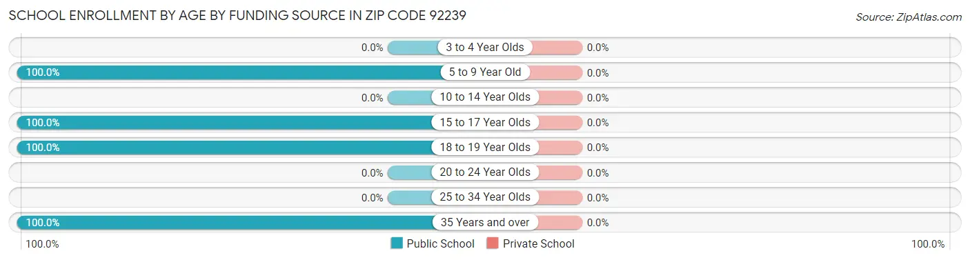 School Enrollment by Age by Funding Source in Zip Code 92239