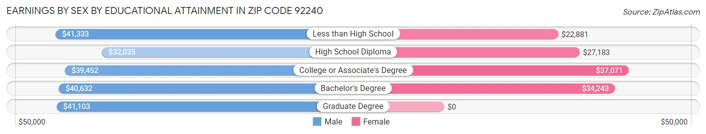 Earnings by Sex by Educational Attainment in Zip Code 92240