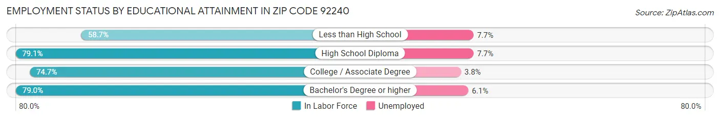 Employment Status by Educational Attainment in Zip Code 92240
