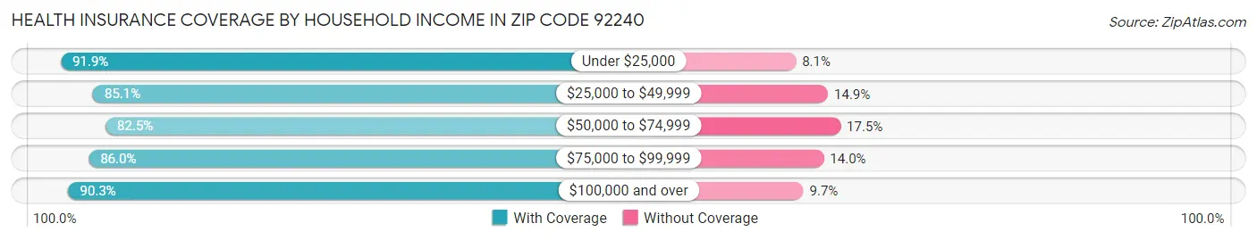 Health Insurance Coverage by Household Income in Zip Code 92240
