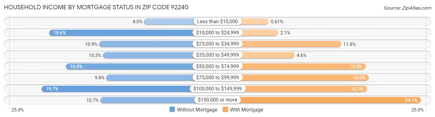 Household Income by Mortgage Status in Zip Code 92240