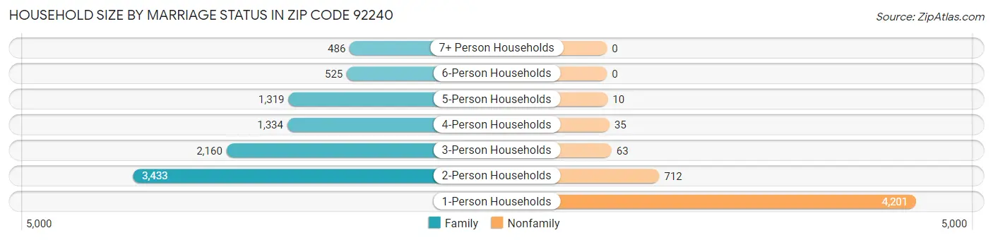 Household Size by Marriage Status in Zip Code 92240