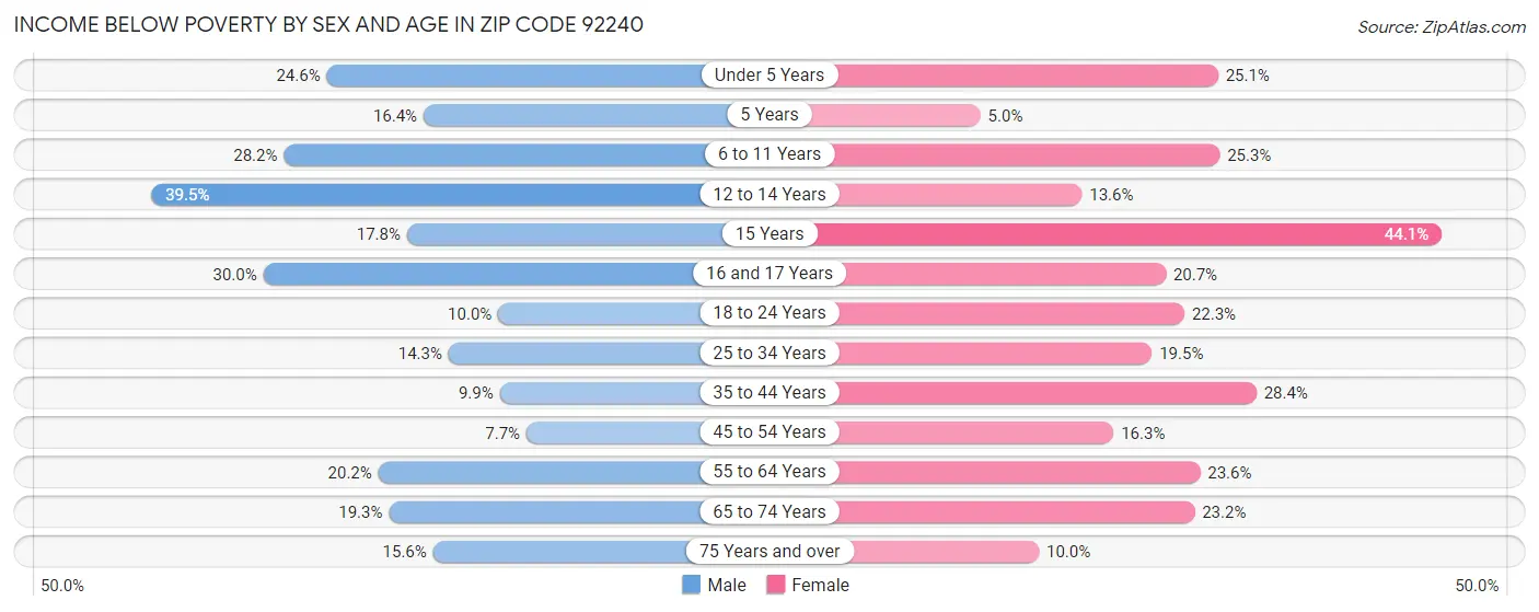 Income Below Poverty by Sex and Age in Zip Code 92240