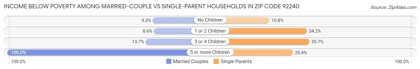 Income Below Poverty Among Married-Couple vs Single-Parent Households in Zip Code 92240
