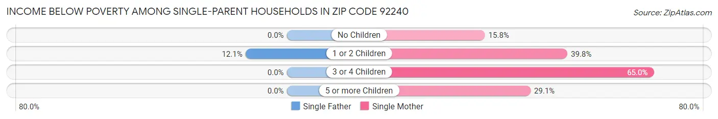 Income Below Poverty Among Single-Parent Households in Zip Code 92240
