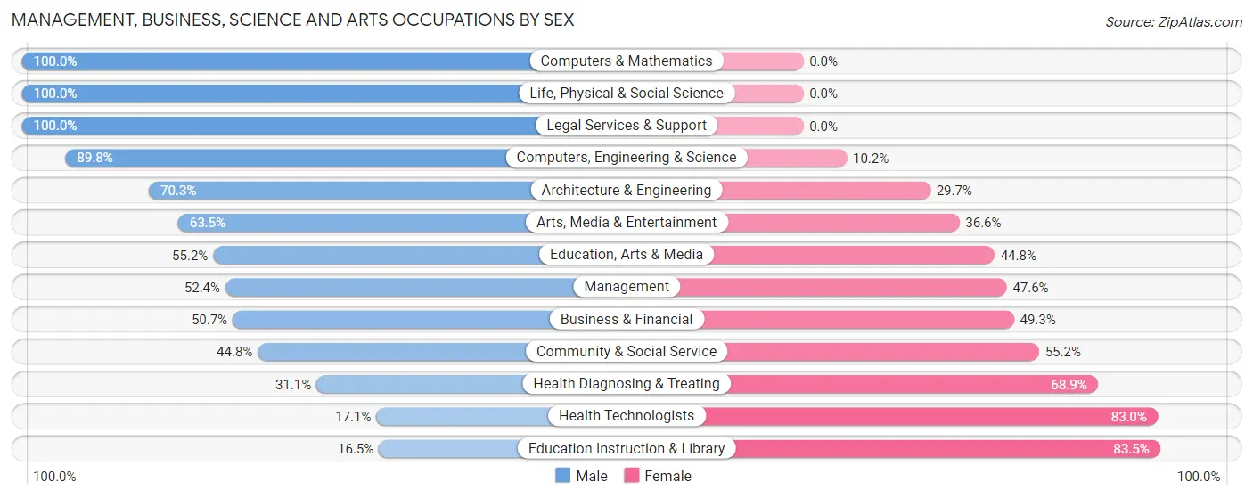 Management, Business, Science and Arts Occupations by Sex in Zip Code 92240