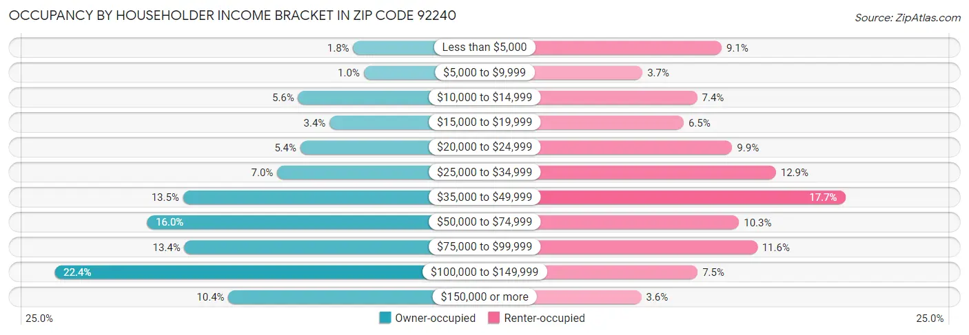 Occupancy by Householder Income Bracket in Zip Code 92240