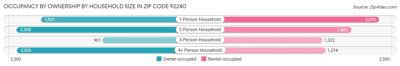 Occupancy by Ownership by Household Size in Zip Code 92240