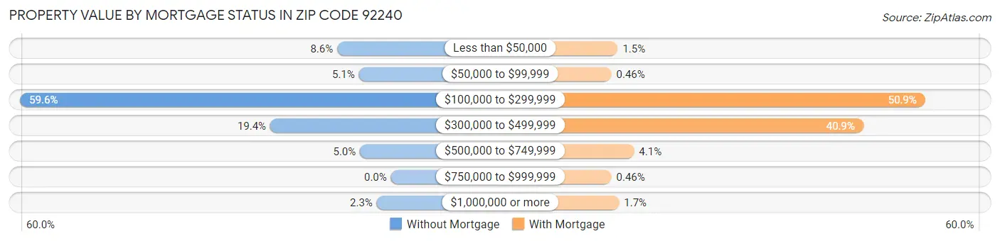 Property Value by Mortgage Status in Zip Code 92240