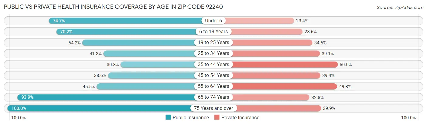 Public vs Private Health Insurance Coverage by Age in Zip Code 92240