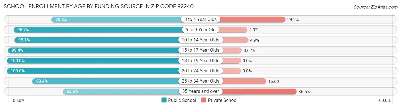 School Enrollment by Age by Funding Source in Zip Code 92240