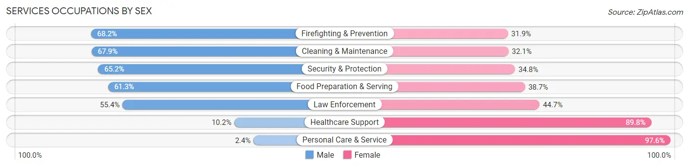 Services Occupations by Sex in Zip Code 92240