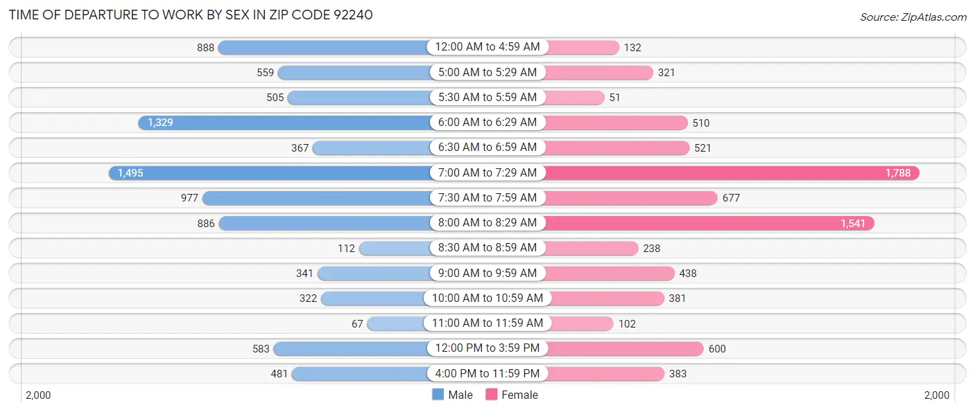 Time of Departure to Work by Sex in Zip Code 92240