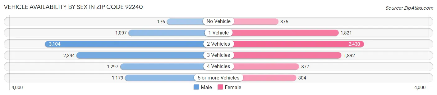 Vehicle Availability by Sex in Zip Code 92240