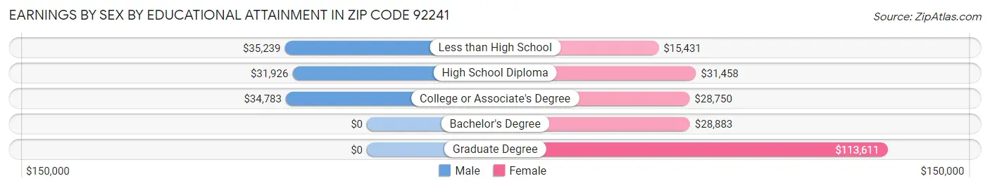 Earnings by Sex by Educational Attainment in Zip Code 92241