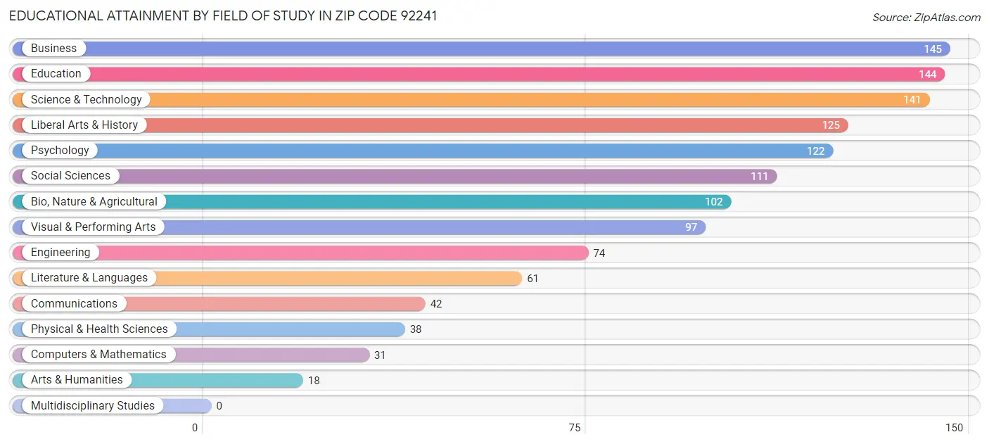Educational Attainment by Field of Study in Zip Code 92241