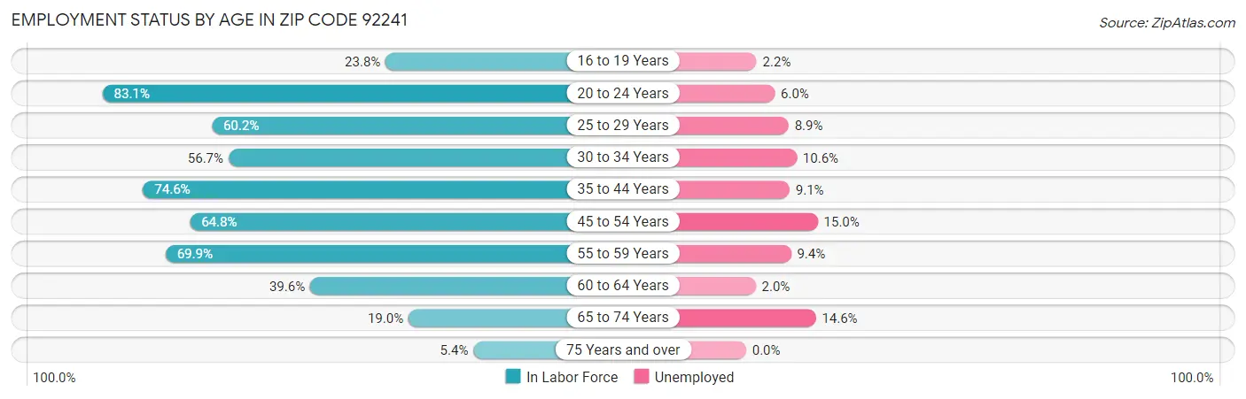 Employment Status by Age in Zip Code 92241