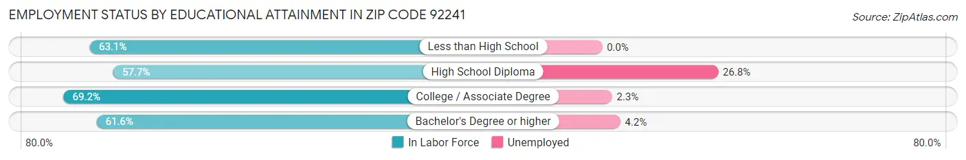 Employment Status by Educational Attainment in Zip Code 92241