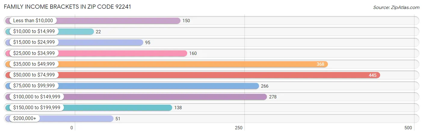 Family Income Brackets in Zip Code 92241