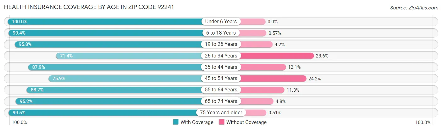 Health Insurance Coverage by Age in Zip Code 92241